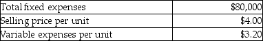 Crossroads Packaging Co. has budgeted the following amounts for its next fiscal year:   To maintain the original breakeven sales in units if fixed expenses were to increase by 10%, the selling price per unit would have to be A) increased by 2.00%. B) increased by 58.00%. C) decreased by 2.00%. D) decreased by 58.00%.