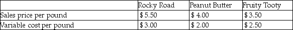 I Scream For Ice Cream sells specialty ice cream in three flavors: Rocky Road, Peanut Butter, and Fruity Tooty. It sold 15,000 gallons last year. For every five gallons of ice cream sold, one pound is Fruity Tooty and the remainder is split evenly between Peanut Butter and Rocky Road. Fixed costs for I Scream For Ice Cream are $27,000 and additional information follows:   The sales mix percentage of Fruity Tooty based upon pounds is A) 71%. B) 40%. C) 75%. D) 20%.