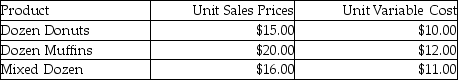 Papa Pastries sells Donuts, Muffins, and Mixed Dozens. It sold 10,000 dozens last year. Mixtures outsold Muffins by a margin of 2 to 1. Sales of Donuts were the same as sales of Mixtures. Fixed costs for Papa Pastries are $19,600 and additional information follows:    a. Calculate the sales mix percentage of all three products (based upon the number of dozens). b. Calculate the weighted average contribution margin for all three types of dozens. c. Calculate the breakeven volume in number of dozens. d. Calculate the breakeven sales in dollars.