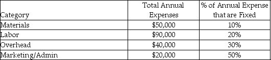 Garfield Corporation is considering building a new plant in Canada. It predicts sales at the new plant to be 50,000 units at $5.00/unit. Below is a listing of estimated expenses:   A Canadian firm was contracted to sell the product and will receive a commission of 10% of the sales price. No U.S. home office expenses will be allocated to the new facility. The margin of safety percentage for Duncan Enterprises is A) 89.53%. B) 35.71%. C) 164.29%. D) 64.29%.