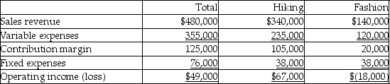 Boots Plus has two product lines: Hiking boots and Fashion boots. Income statement data for the most recent year follow:   Assuming the Fashion line is discontinued, total fixed costs remain unchanged, and the space formerly used to produce the line is rented for $30,000 per year, how will operating income be affected? A) Decrease $10,000 B) Increase $59,000 C) Increase $10,000 D) Increase $162,000