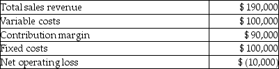 The internal financial statements of Vera Incorporated show that their beaded purses incurred an operating loss in the most recent year. There were 25,000 purses sold in that year. Selected financial information about the purse line follows.   If the line of purses were to be discontinued, the company would avoid $16,000 in fixed costs per year. If Vera Incorporated were to discontinue the line of purses, the change in annual operating income would be a(n) : A) increase in total operating income of $74,000. B) decrease in total operating income of $10,000. C) increase in total operating income of $10,000. D) decrease in total operating income of $74,000.