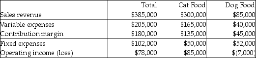 All About Animals has two product lines: Cat food and Dog food. Contribution margin income statement data for the most recent year follow:   Assuming total fixed costs remain unchanged, how would discontinuing the Dog food line affect operating income? A) Increase in total operating income of $33,000 B) Increase in total operating income of $159,000 C) Decrease in total operating income of $45,000 D) Decrease in total operating income of $111,000