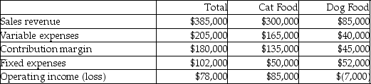 Contribution margin income statement data for the most recent year follow:   Assuming the Dog food line is discontinued, total fixed costs remain unchanged, and the space formerly used to produce the Dog food line is used to double the production of Cat food, how will operating income be affected? A) Increase $90,000 B) Increase $246,000 C) Increase $168,000 D) Decrease $90,000