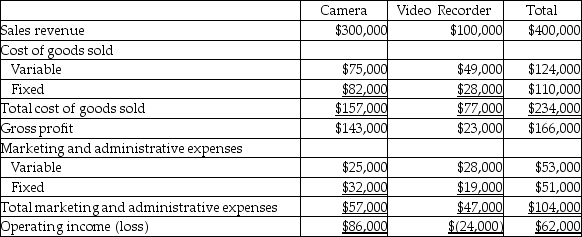Totally Technology manufactures Cameras and Video Recorders. The company's product line income statement follows:    Management is considering discontinuing the Video Recorder product line. Accountants for the company estimate that discontinuing the Video Recorder line will decrease fixed cost of goods sold by $10,000 and fixed marketing and administrative expenses by $4,000. Prepare an analysis supporting your opinion about whether or not the Video Recorder product line should be discontinued.