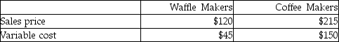 Brigg's Breakfast Appliances manufactures two products: Waffle Makers and Coffee Makers. The following data are available:   The company can manufacture two waffle makers per machine hour and three coffee makers per machine hour. The company's production capacity is 1,200 machine hours per month. What is the contribution margin per machine hour for waffle makers? A) $75 B) $225 C) $150 D) $330