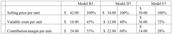 Silvio Enterprises produces three products, with costs and selling prices as follows:   Each product requires a certain number of minutes on the drill press. There is only one drill press available so it is the constraint for this product. Model D7 requires 2 minutes of drill press time, Model B3 requires 1 minute of drill press time, and Model F5 requires 7 minutes of drill press time. In what order should Silvio Enterprises emphasize its products to maximize its contribution margin? (Rank the products in order from most profitable to least profitable.)  A) Model B3, Model D7, Model F5 B) Model B3, Model F5, Model D7 C) Model D7, Model B3, Model F5 D) Model F5, Model D7, Model B3