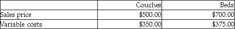 Brittany Furniture manufactures two products: Couches and Beds. The following data are available:   The company can manufacture two couches per machine hour and one bed per machine hour. The company's production capacity is 900 machine hours per month. What is the contribution margin per machine hour for couches? A) $1,700 B) $300 C) $150 D) $250