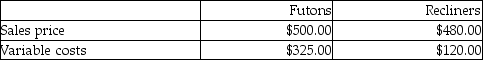 Brittany Furniture manufactures two products: Futons and Recliners. The following data are available:   The company can manufacture two futons per machine hour and one recliner per machine hour. The company's production capacity is 900 machine hours per month. What is the contribution margin per machine hour for futons? A) $350 B) $1,650 C) $175 D) $180