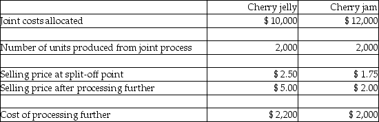 A joint production process at Sunny Brooks Dairy results in two products, cherry jelly and cherry jam. The following cost and activity data relate to these two products:   Cherry jelly can be sold as-is (at the split-off point) for $2.50 per unit, or it can be processed further into a specialty cherry smoothie and then sold for $5.00 per unit. If cherry jelly is processed further into the specialty cherry smoothie, what would be the overall effect on operating income? A) $2,800 net decrease in operating income B) $5,000 net decrease in operating income C) $5,000 net increase in operating income D) $2,800 net increase in operating income