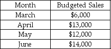 Fosnight Enterprises prepared the following sales budget:   The expected gross profit rate is 30% and the inventory at the end of February was $10,000. Desired inventory levels at the end of the month are 20% of the next month's cost of goods sold. What is the budgeted cost of goods sold for May? A) $3,600 B) $4,200 C) $2,400 D) $8,400