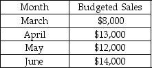 Sander Enterprises prepared the following sales budget:   The expected gross profit rate is 40% and the inventory at the end of February was $10,000. Desired inventory levels at the end of the month are 20% of the next month's cost of goods sold. What are the total purchases budgeted for April? A) $9,360 B) $7,440 C) $7,680 D) $7,920