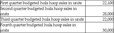 Jolly Company produces hula hoops. Jolly Company has the following sales projections for the upcoming year:   Jolly Company wants to have 25% of the next quarter's sales in units on hand at the end of each quarter. Inventory at the beginning of the year was 5,525 hula hoops. How many hula hoops should Jolly Company produce during the first quarter? A) 34,625 B) 23,575 C) 16,575 D) 22,100