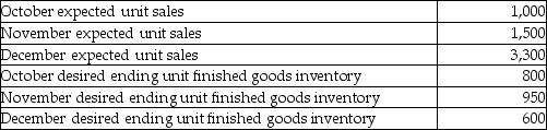 Birch Company manufactures coffee makers. The following selected data relates to Birch Company's budgeted sales and inventory levels of the coffee makers for the upcoming quarter. How many coffee makers should Birch Company produce in November? Show your calculations.   