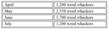 Pristine Yards Manufacturing produces weed whackers. On March 31, Pristine Yards Manufacturing had 144 weed whackers in inventory. The company has a policy that the ending inventory in any month must be 12% of the following month's expected sales. Pristine Yards Manufacturing expects to sell the following number of weed whackers in each of the next four months:   Required: Prepare a production budget for the second quarter, with a column for each month and for the quarter.