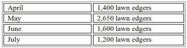 Flawless Lawns Manufacturing produces lawn edgers. The company has a policy that the ending inventory in any month must be 10% of the following month's expected sales. On March 31, Flawless Lawns Manufacturing had 140 lawn edgers in inventory. Flawless Lawns Manufacturing expects to sell the following number of lawn edgers in each of the next four months:   Required: Prepare a production budget for the second quarter, with a column for each month and for the quarter.