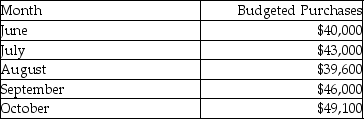 Lough Company prepared the following purchases budget:   All purchases are paid for as follows: 20% two months after purchase, 55% in the following month, and 25% in the month of purchase. What are the total cash disbursements in October for the purchase of merchandise? A) $12,275 B) $37,575 C) $41,550 D) $45,495