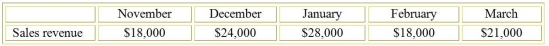 Beyerly Corporation anticipates the following sales revenue over a five month period:   Byerly Corporation's sales are 40% cash and 60% credit. The Beyerly Corporation's collection history indicates that credit sales are collected as follows:    Required: Prepare a cash collections budget for each month in the quarter (January, February, and March)and for the quarter in total.