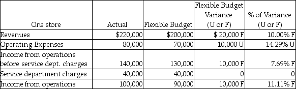 <strong>Corbin Company had the following financial results for last month. What type of responsibility center do these financial results reflect?  </strong> A)Revenue center B)Investment center C)Profit center D)Cost <div style=padding-top: 35px> 