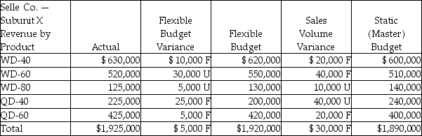 <strong>Elaina Company had the following financial results for last month. What type of responsibility center do these results reflect?  </strong> A)Profit center B)Revenue center C)Investment center D)Cost center <div style=padding-top: 35px> 