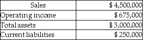 The Top Hat Division of Blandon's Fine Menswear had the following results last year (in thousands) .   Management's target rate of return is 12% and the weighted average cost of capital is 9%. What is the Top Hat Division's Return on Investment (ROI) ? A) 22.50% B) 15.00% C) 150.00% D) 5.56% 