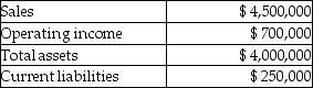 Izzy Division of Marine Boats Corporation had the following results last year (in thousands) .   Management's target rate of return is 10% and the weighted average cost of capital is 8%. What is the Izzy Division's Residual Income (RI) ? A) $ 70,000 B) $ 400,000 C) $ 700,000 D) $ 300,000
