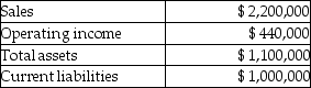 Pendant Publishing reported the following results for its Textbook Division:   Pendant's target rate of return is 15% and the weighted average cost of capital is 10%. Its effective tax rate is 35%. What is the Textbook Division's Return on Investment (ROI) ? A) 20.00% B) 45.45% C) 40.00% D) 200.00%