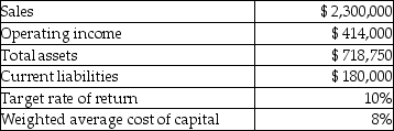 Selected financial data for The Portland Porcelain Works Coffee Mug Division is as follows:   What is The Portland Porcelain Works Coffee Mug Division residual income? A) $396,000 B) $71,875 C) $356,500 D) $342,125