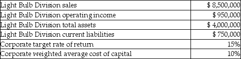 The following data relates to Haven Corporation and its Northern Division.   What is the Northern Division's Residual Income (RI) ? A) $600,000 B) $950,000 C) $400,000 D) $350,000