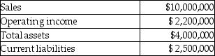 The Jazz Division of Heights Recording Corporation had the following results last year.    Management's target rate of return is 12% and the weighted average cost of capital is 9%. Its effective tax rate is 40%. Required: a. Calculate the return on investment (ROI). b. Calculate the residual income.