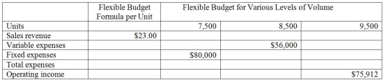 Civic Corporation provided the following partially completed monthly flexible budget. Complete the flexible budget.  