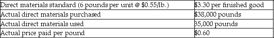 Jackson Industries has collected the following data for one of its products:   How much is the direct materials price variance? A) $1,750 favorable B) $1,750 unfavorable C) $1,900 favorable D) $1,900 unfavorable