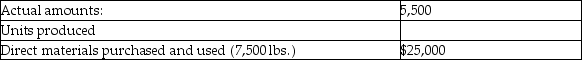 Razzle Baking Company gathered the following actual results for the current month:   Budgeted production and standard costs were:   What is the direct materials price variance? A) $2,500 unfavorable B) $2,500 favorable C) $2,750 favorable D) $2,750 unfavorable