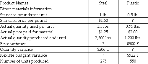 Tommy's Toys produces two types of toys: trains and dolls. Tommy's uses stainless steel to manufacture the trains and plastic to manufacture the dolls. Information regarding the usage of steel and plastic for the past year follows:   What is the price variance for steel used to manufacture the trains? A) $625 favorable B) $103 favorable C) $625 unfavorable D) $103 unfavorable