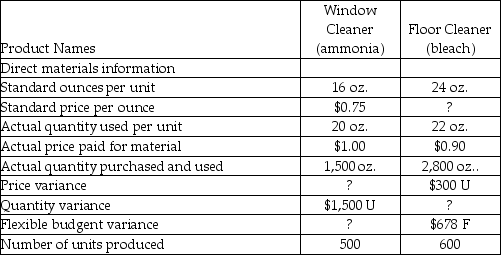 Sherwin Chemicals produces commercial strength cleansing supplies. Two of its main products are window cleanser that uses ammonia, and floor cleanser that uses bleach. Information for the most recent period follows:   What is the direct materials price variance for ammonia? A) $2,500 favorable B) $2,500 unfavorable C) $375 favorable D) $375 unfavorable