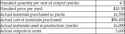 Sole Purpose manufactures beach shoes that use a canvas as the main raw material. Data related to the shoes for June follows:   What is the materials quantity variance for canvas for June? A) $1,645 favorable B) $2,100 favorable C) $1,645 unfavorable D) $2,100 unfavorable