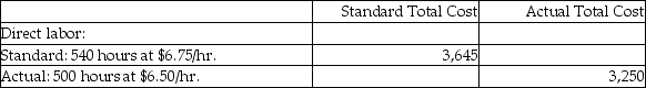 Active Lifestyle Beverages gathered the following information for Job #928:   What is the direct labor rate variance? A) $125 favorable B) $125 unfavorable C) $135 favorable D) $135 unfavorable