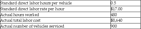 Neil's Service Shop performs routine vehicle maintenance. One such service is tire rotations. Neil's reports the following budgeted and actual amounts for tire rotations for the month of August.   What is the labor efficiency variance for the month of August? A) $900 favorable B) $900 unfavorable C) $510 favorable D) $510 unfavorable
