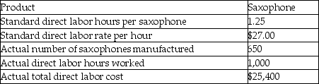 Coltrane Music manufactures musical instrument for sale to students and professionals. The information for one of Coltrane's most popular products, professional saxophones, follows:   What is the labor rate variance for saxophones? A) $1,600 favorable B) $1,040 favorable C) $1,600 unfavorable D) $1,040 unfavorable