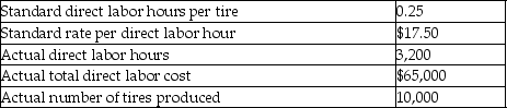Siberling Tire Corporation manufactures automobile tires. Siberling reported the following budgeted (standard) and actual information for last quarter.   What is the direct labor efficiency variance for last quarter? A) $12,250 favorable B) $175 favorable C) $12,250 unfavorable D) $175 unfavorable