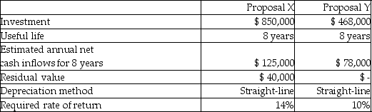 <strong>Gomez Corporation is considering two alternative investment proposals with the following data:   What is the accounting rate of return for Proposal Y?</strong> A)5)24% B)4)17% C)29.17% D)16.67% <div style=padding-top: 35px> 