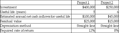 The Warren Company is considering investing in two alternative projects:   What is the payback period for Project 1? A) 4.00 years B) 5.56 years C) 16.00 years D) 8.89 years 