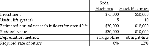 (Present value tables are needed.) The Janus Vending Machine Company is looking to expand its business by adding a new line of vending machines. The management team is considering expanding into either soda machines or snack machines. Following is the relevant financial data relating to the decision:   What is the net present value for the snack machines? A) $(65,220)  B) $104,920 C) $54,920 D) $86,920 