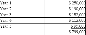 (Present value tables are needed.) Somerville Corporation is considering investing in specialized equipment costing $618,000. The equipment has a useful life of 5 years and a residual value of $55,000. Depreciation is calculated using the straight-line method. The expected net cash inflows from the investment are:   Somerville Corporation's required rate of return is 14%. The net present value of the investment is closest to A) $62,976 negative. B) $5,886 negative. C) $34,431 negative. D) $181,000 positive.