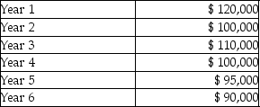 (Present value tables are needed.) Mulheim Corporation is deciding whether to automate one phase of its production process. The equipment has a six-year life and will cost $410,000. Projected net cash inflows from the equipment are as follows:   Mulheim Corporation's hurdle rate is 12%. Assume the residual value is zero. What is the net present value of the equipment? A) $(18,275)  B) $3,046 C) $20,000 D) $18,275