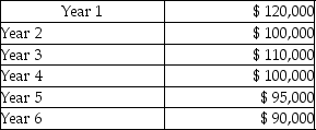 (Present value tables are needed.) Mulheim Corporation is deciding whether to automate one phase of its production process. The equipment has a six-year life and will cost $410,000. Projected net cash inflows from the equipment are as follows:   Mulheim Corporation's hurdle rate is 12%. If Mulheim Corporation decides to refurbish the equipment at a cost of $60,000 at the end of year 6, it could be used for one more year and would have a $30,000 residual value at the end of year 7. Assume the cash inflow in year 7 is $65,000. What is the NPV of just the refurbishment? A) ($1,040)  B) $12,520 C) $15,820 D) $46,240 