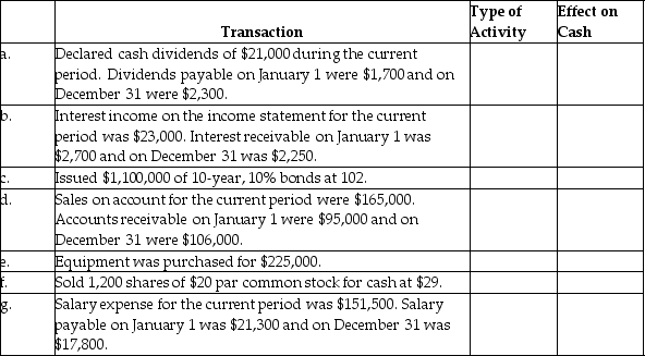 For each of the following independent transactions, indicate the type of activity (operating, investing or financing)and the effect on cash (amount and increase or decrease).   
