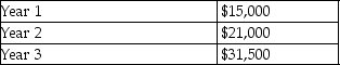 A company reported the following amounts of net income:   Which of the following is the percentage change from Year 2 to Year 3? A) 40.00% B) 50.00% C) 110.00% D) 150.00%