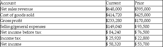 To follow is selected information about The Boston Company for the current year and prior year.   What is the current year's net income percentage (as would be found on a vertical analysis of the income statement for the current year) ? A) 8.60% B) 9.80% C) 9.00% D) 108.60% 