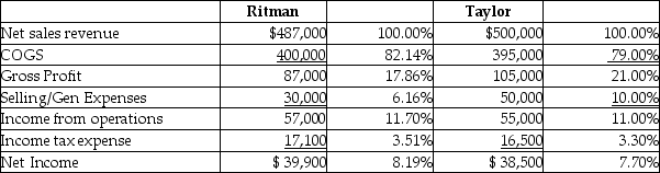 Presented are the income statements of Ritman and Taylor Publications companies for the current year:   Which company has the better relationship percentage-wise between selling and general expenses compared to net sales revenue? A) Impossible to determine B) Both have the same relationship C) Ritman D) Taylor
